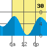 Pirate Cove tide chart for Wednesday, June 30, 2021