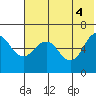 Pirate Cove tide chart for Friday, June 4, 2021