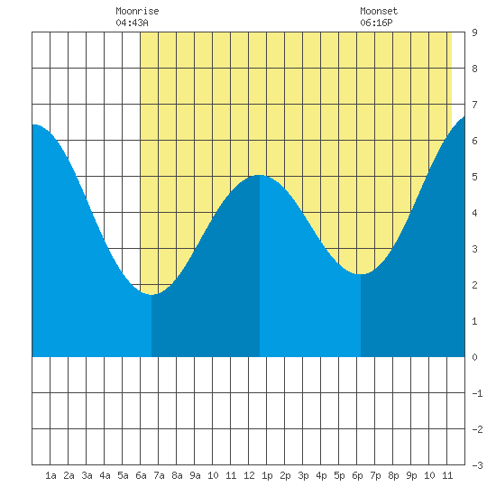 Pirate Cove tide chart for Saturday, June 5, 2021