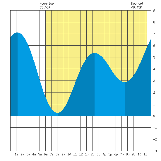 Pirate Cove tide chart for Monday, June 7, 2021