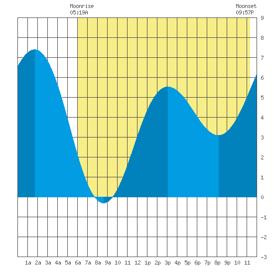 Pirate Cove tide chart for Tuesday, June 8, 2021