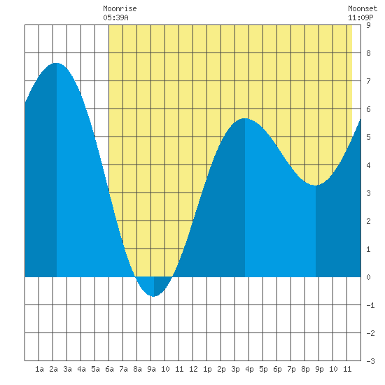 Pirate Cove tide chart for Wednesday, June 9, 2021