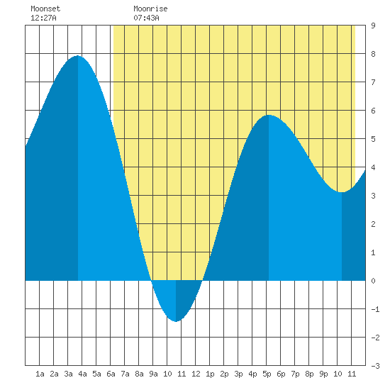 Pirate Cove tide chart for Sunday, July 11, 2021