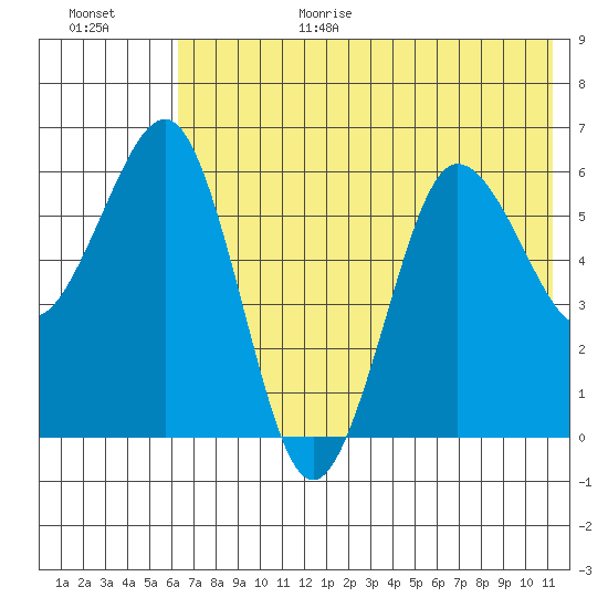 Pirate Cove tide chart for Wednesday, July 14, 2021