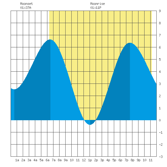 Pirate Cove tide chart for Thursday, July 15, 2021