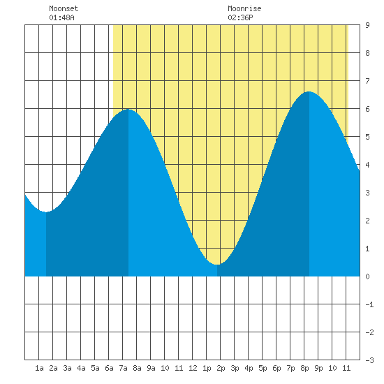 Pirate Cove tide chart for Friday, July 16, 2021