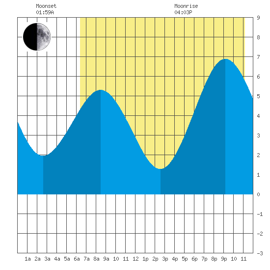 Pirate Cove tide chart for Saturday, July 17, 2021