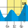 Pirate Cove tide chart for Sunday, July 18, 2021