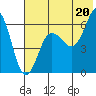 Pirate Cove tide chart for Tuesday, July 20, 2021