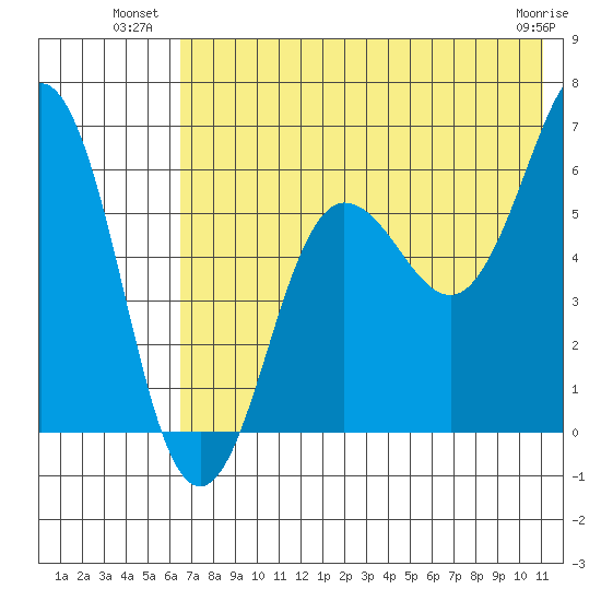 Pirate Cove tide chart for Wednesday, July 21, 2021