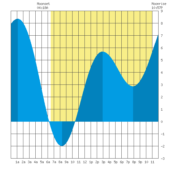 Pirate Cove tide chart for Thursday, July 22, 2021