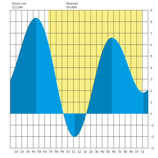Pirate Cove tide chart for Monday, July 26, 2021