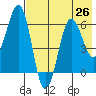 Pirate Cove tide chart for Monday, July 26, 2021