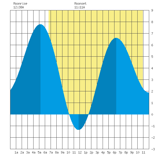 Pirate Cove tide chart for Tuesday, July 27, 2021