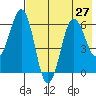 Pirate Cove tide chart for Tuesday, July 27, 2021