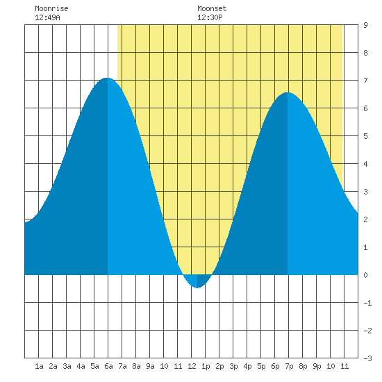 Pirate Cove tide chart for Wednesday, July 28, 2021