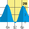 Pirate Cove tide chart for Wednesday, July 28, 2021