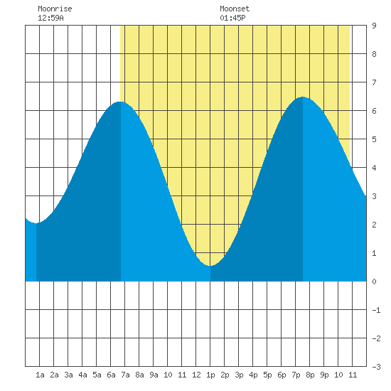 Pirate Cove tide chart for Thursday, July 29, 2021