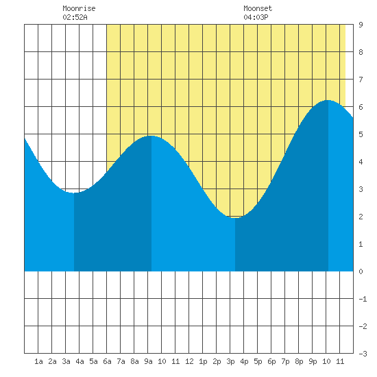 Pirate Cove tide chart for Friday, July 2, 2021