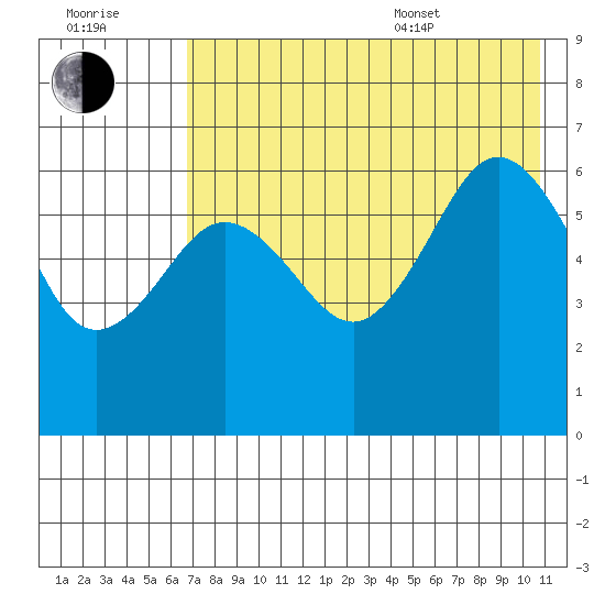 Pirate Cove tide chart for Saturday, July 31, 2021