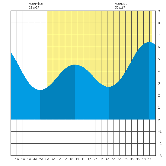 Pirate Cove tide chart for Saturday, July 3, 2021