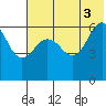 Pirate Cove tide chart for Saturday, July 3, 2021