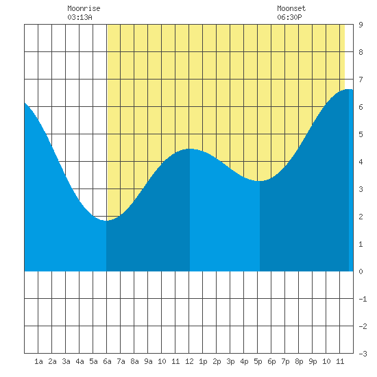 Pirate Cove tide chart for Sunday, July 4, 2021