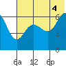 Pirate Cove tide chart for Sunday, July 4, 2021