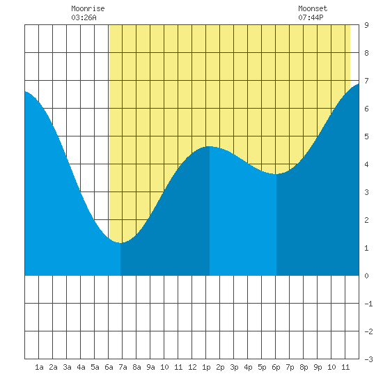 Pirate Cove tide chart for Monday, July 5, 2021