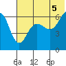 Pirate Cove tide chart for Monday, July 5, 2021