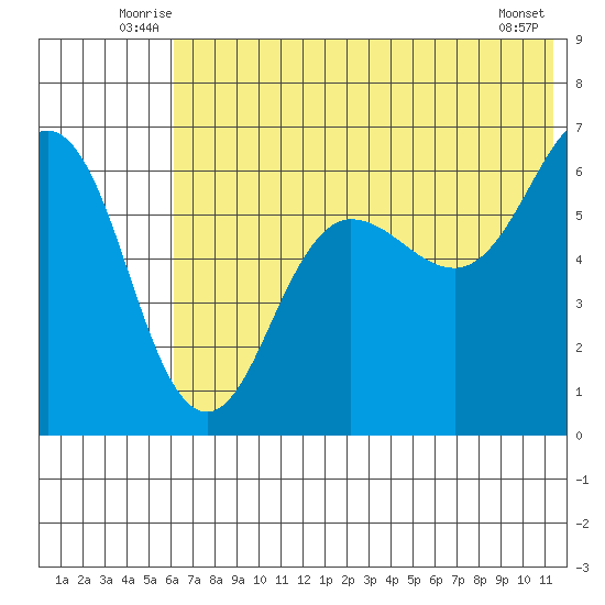 Pirate Cove tide chart for Tuesday, July 6, 2021