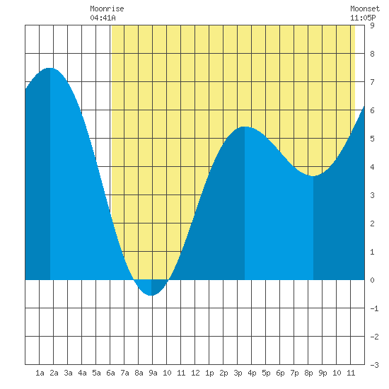Pirate Cove tide chart for Thursday, July 8, 2021
