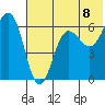 Pirate Cove tide chart for Thursday, July 8, 2021