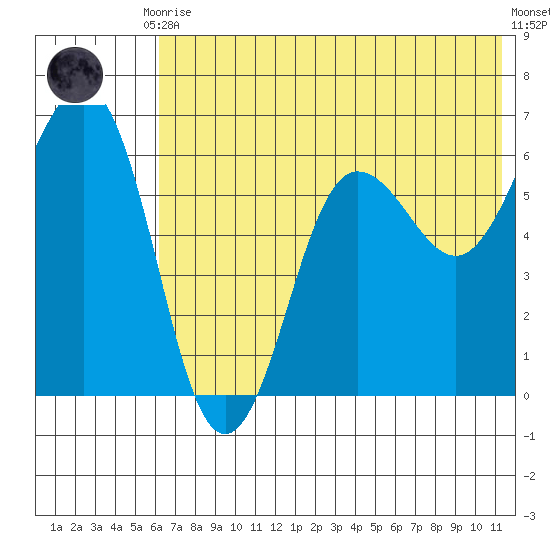 Pirate Cove tide chart for Friday, July 9, 2021