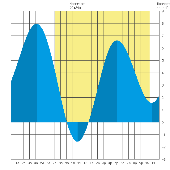 Pirate Cove tide chart for Tuesday, August 10, 2021