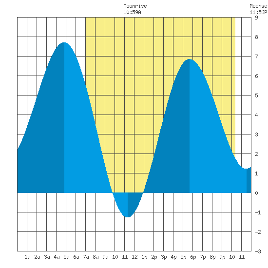 Pirate Cove tide chart for Wednesday, August 11, 2021
