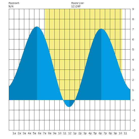 Pirate Cove tide chart for Thursday, August 12, 2021