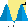 Pirate Cove tide chart for Thursday, August 12, 2021