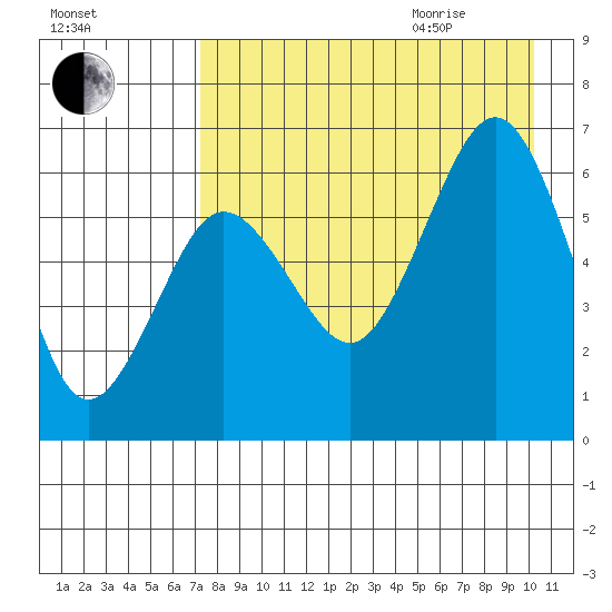 Pirate Cove tide chart for Sunday, August 15, 2021