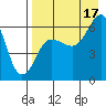 Pirate Cove tide chart for Tuesday, August 17, 2021