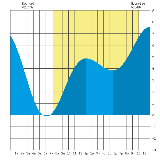Pirate Cove tide chart for Wednesday, August 18, 2021