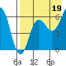 Pirate Cove tide chart for Thursday, August 19, 2021