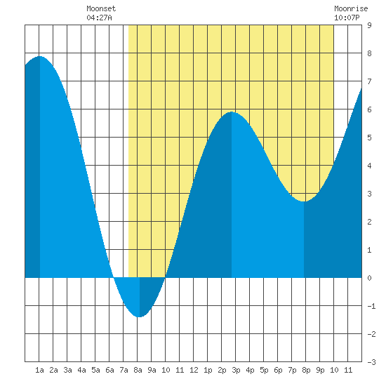 Pirate Cove tide chart for Friday, August 20, 2021