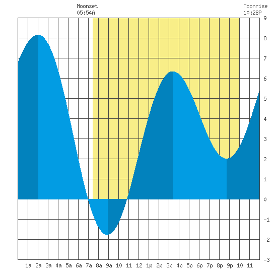 Pirate Cove tide chart for Saturday, August 21, 2021