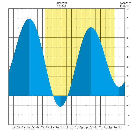 Pirate Cove tide chart for Tuesday, August 24, 2021