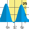 Pirate Cove tide chart for Wednesday, August 25, 2021