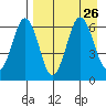 Pirate Cove tide chart for Thursday, August 26, 2021