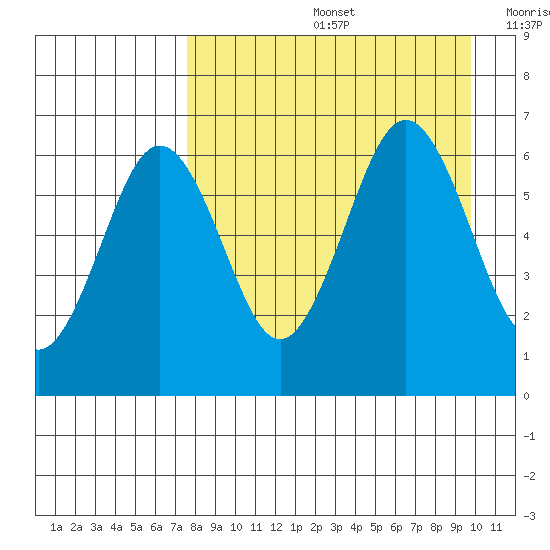 Pirate Cove tide chart for Friday, August 27, 2021