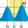 Pirate Cove tide chart for Friday, August 27, 2021