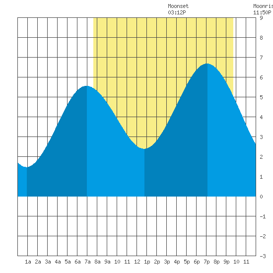Pirate Cove tide chart for Saturday, August 28, 2021